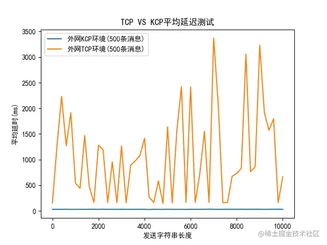 TCP VS KCP平均延迟测试