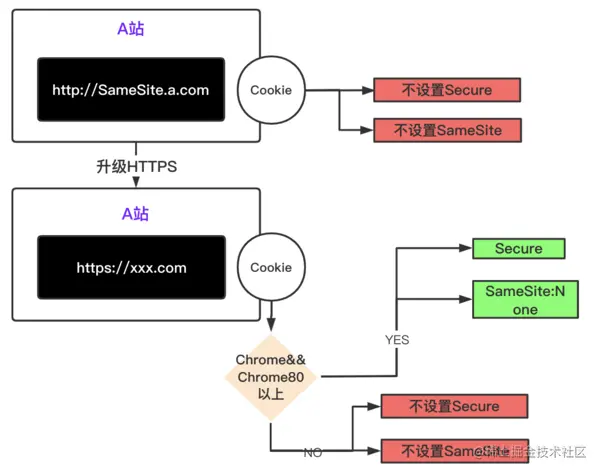 图十二 升级HTTPS