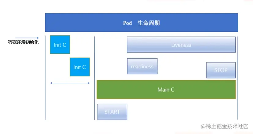 Kubernetes基础自学系列 | Kubernetes生命周期