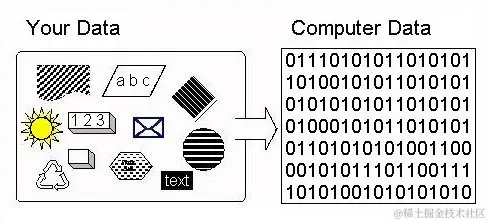 图一: Representing Real-World Data In The Computer