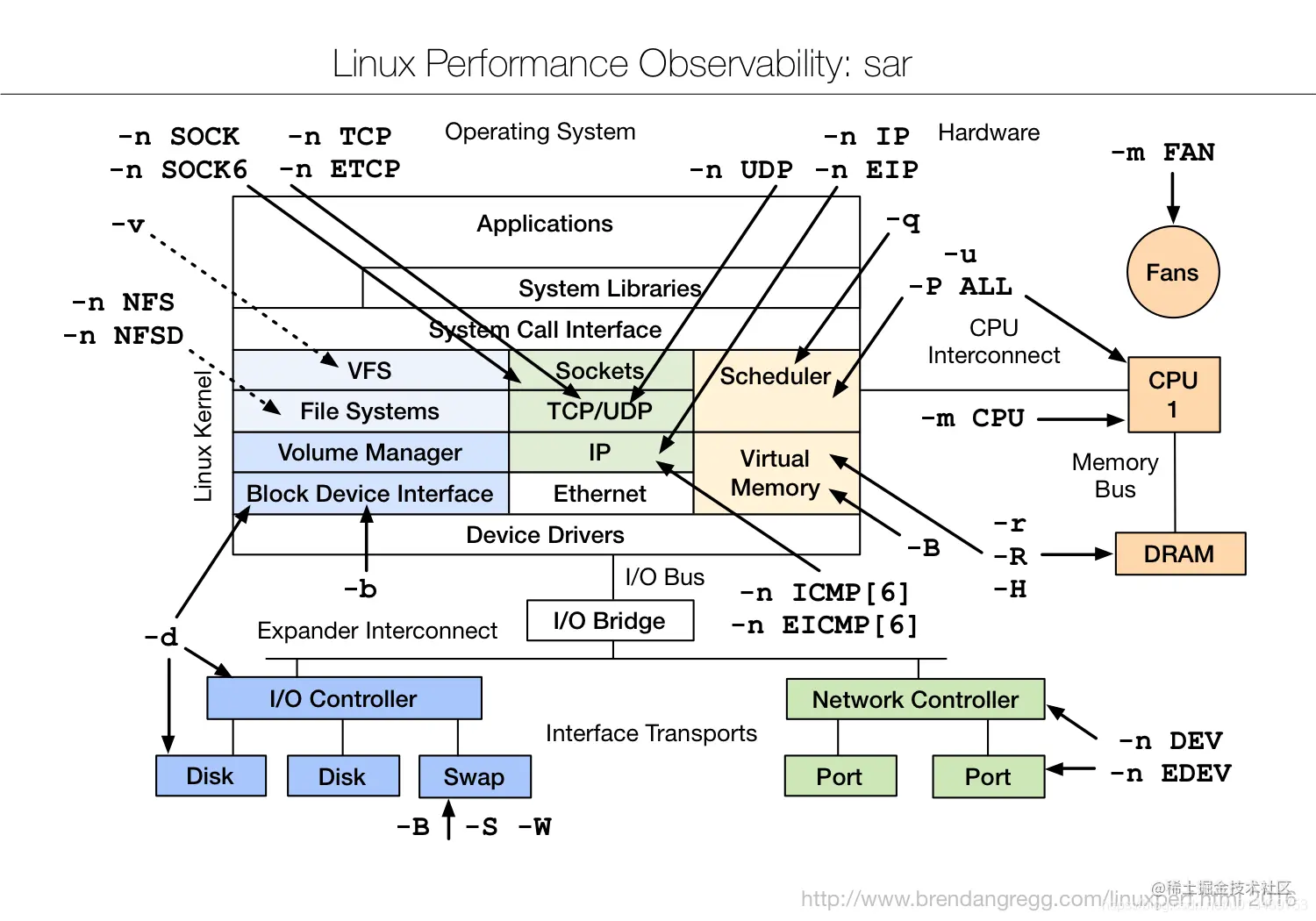 Linux Performance Observability：sar