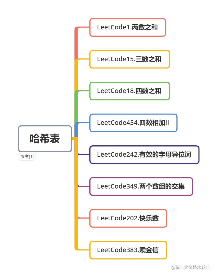 LeetCode通关：哈希表六连，这个还真有点简单哈希表基