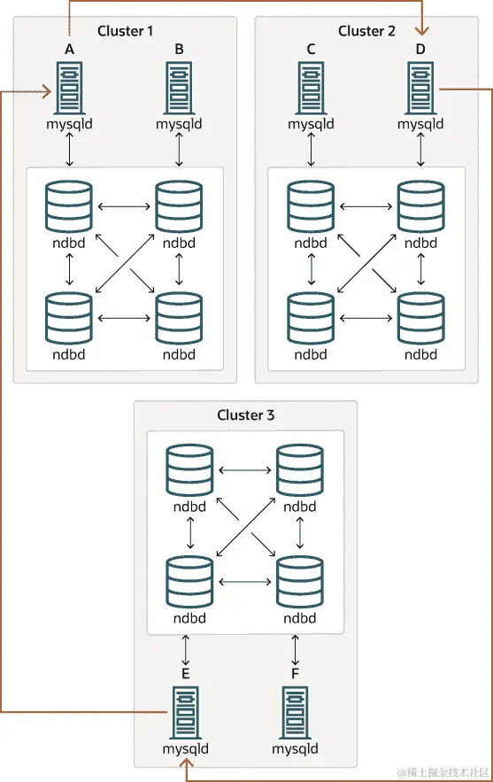 周围文本描述了一些内容。图表显示了三个集群，每个集群有两个节点。连接不同集群中的 SQL 节点的箭头说明所有源也是副本。