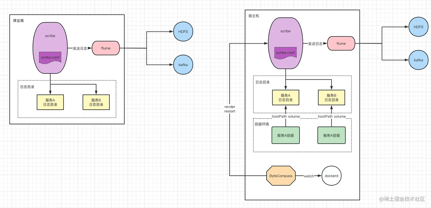 裸金属时代与bytecompass日志采集对比