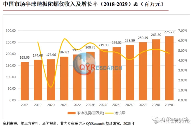 QYResearch产业研究, 中国半球谐振陀螺仪市场研究与前景预测报告（简版）