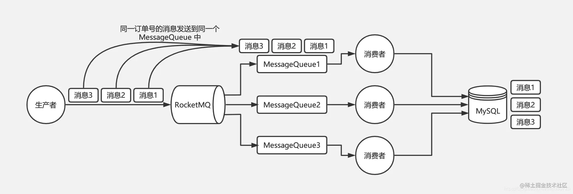消息顺序-RocketMQ