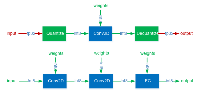 量化模型的推理