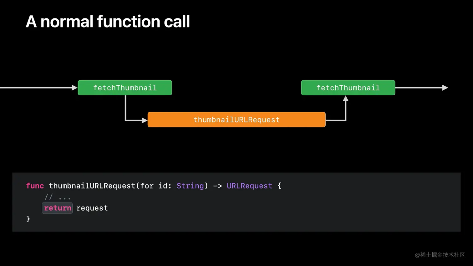 a normal function call