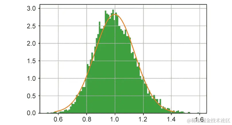 图 9.10：来自指数分布的 50 个样本的 10,000 个样本平均值分布