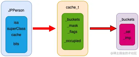 cache_t结构图