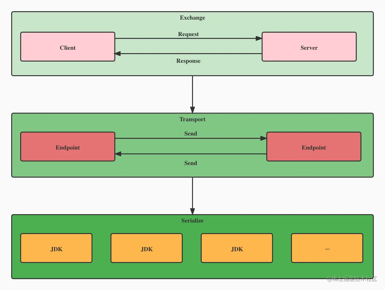 远程通信模块分层结构