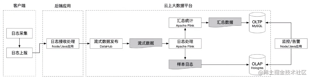 前端监控体系及实现技术详解