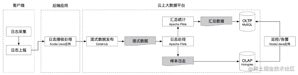 前端监控体系及实现技术详解 掘金