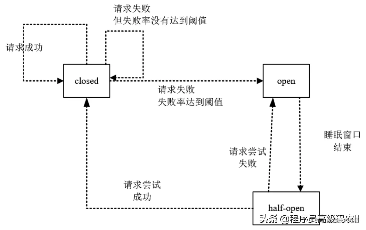 SpringCloud微服务架构实战：Feign+Hystrix实现RPC调用保护