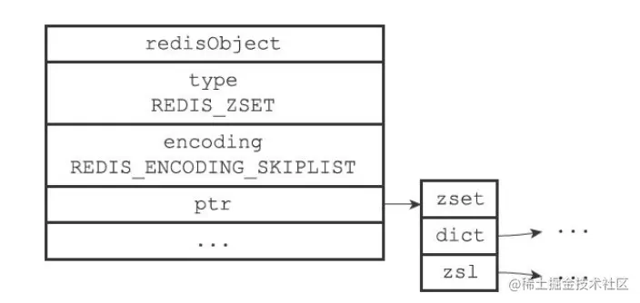 skiplist编码的有序集合对象