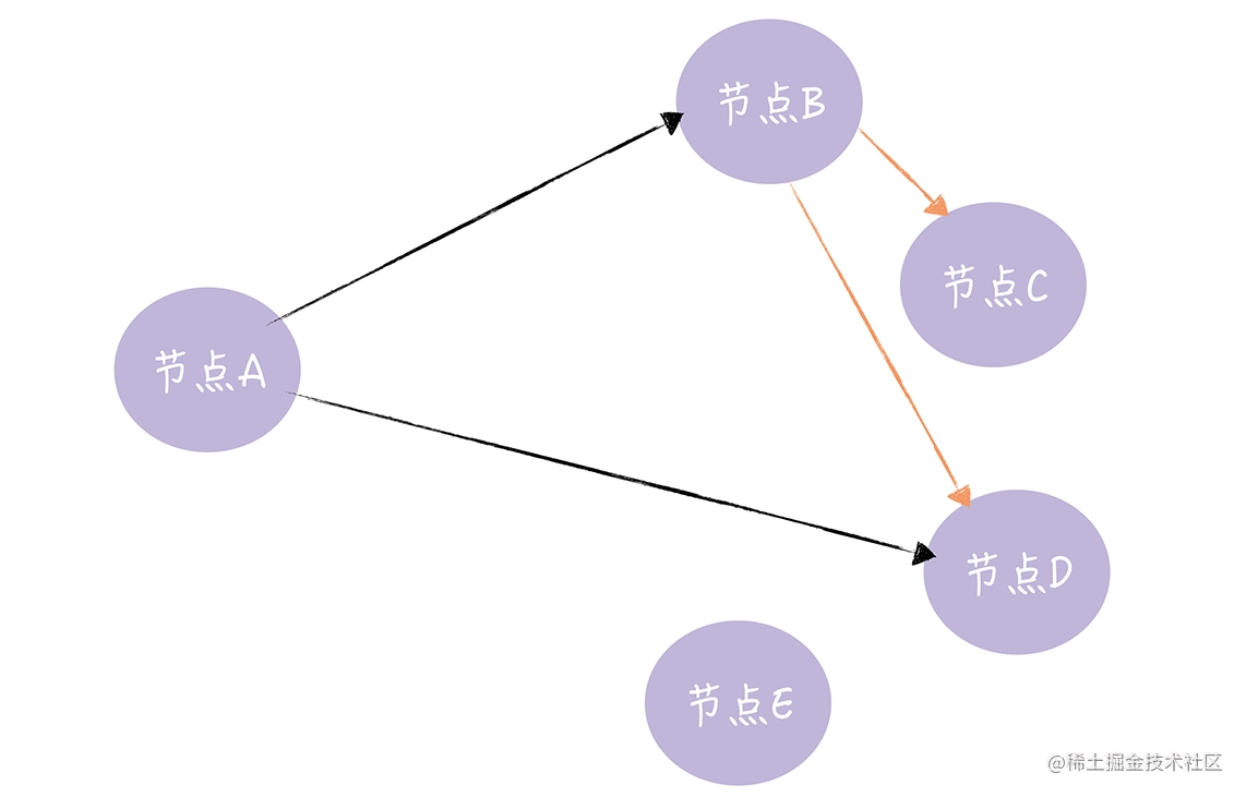 数据同步gossip协议原理与应用场景介绍