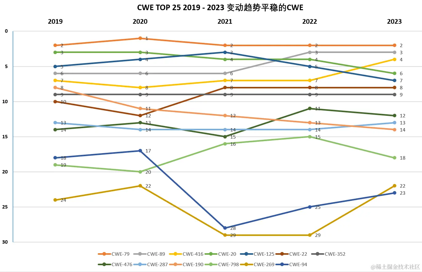 2019-2023 CWE TOP 25 相对稳定的缺陷
