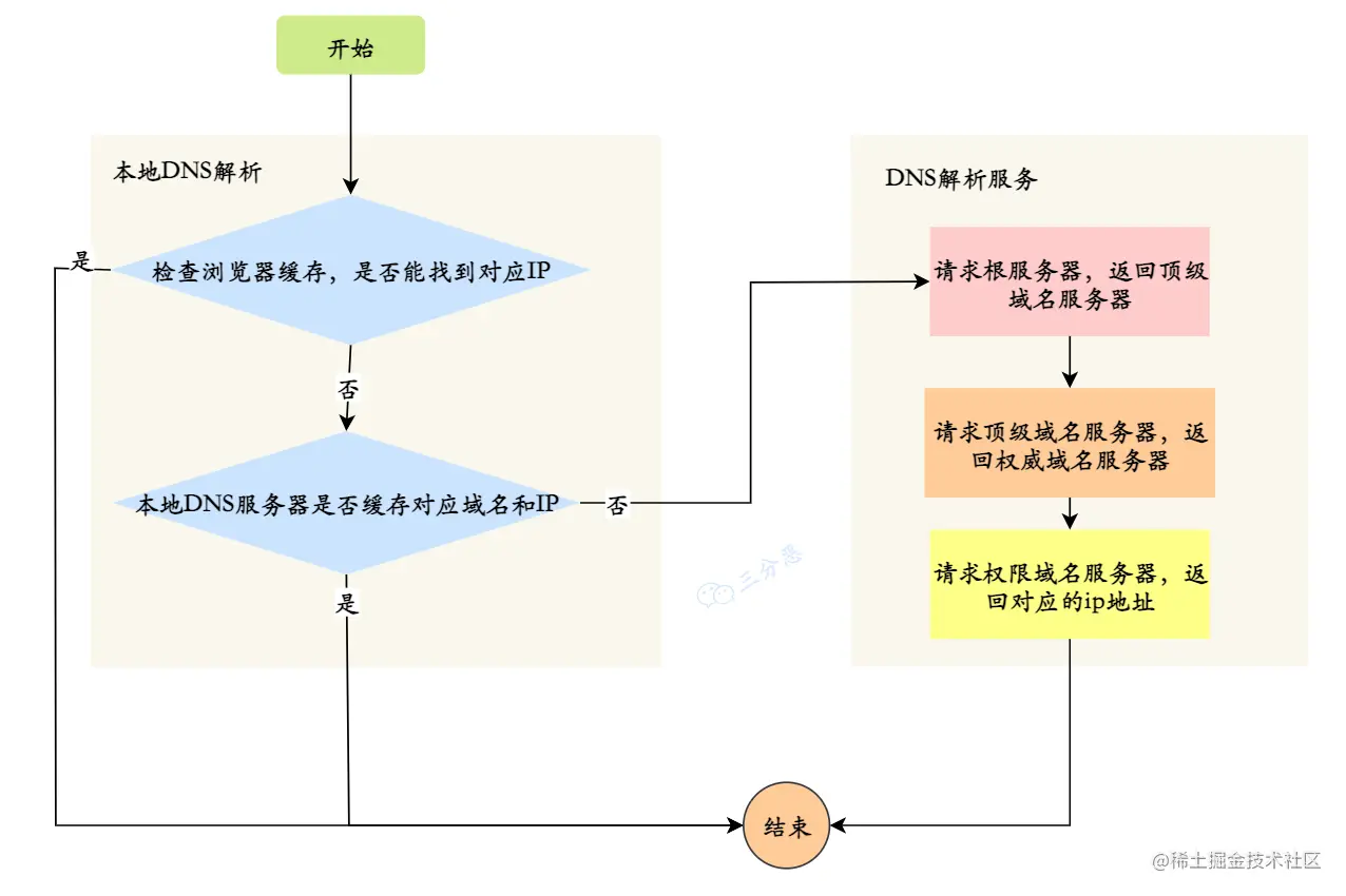 DNS解析流程