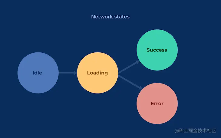 Diagram Demonstrating The Network Request Process