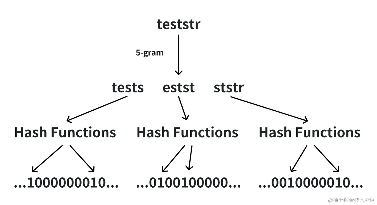 Ngram Bloom Filter 示意图