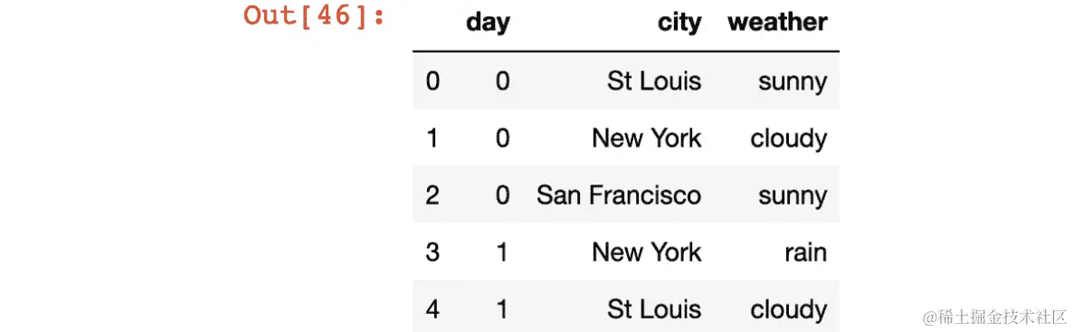 图 3.3：天气数据集