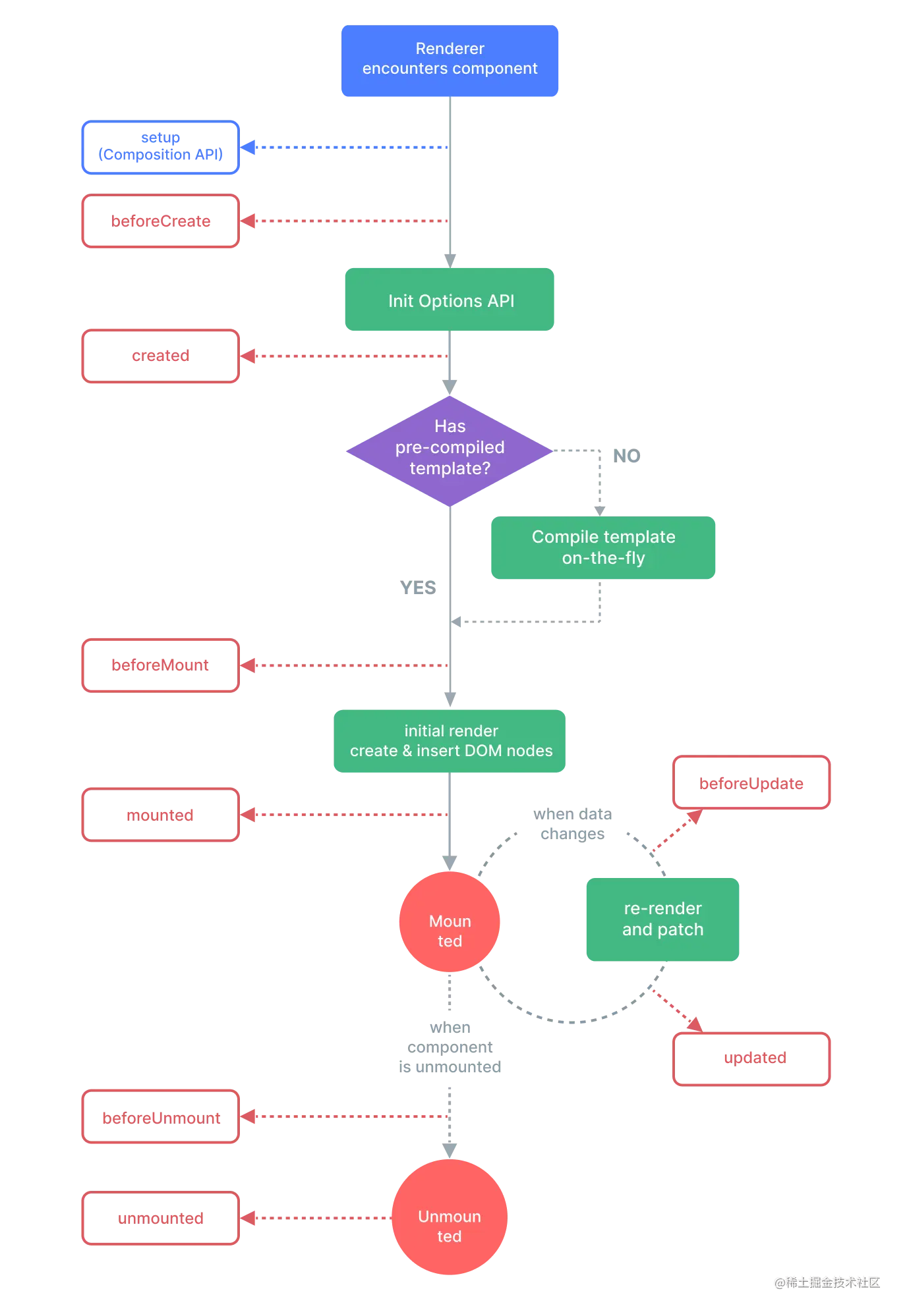 Component lifecycle diagram