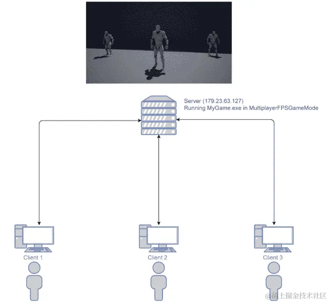 图 16.2：虚幻引擎 4 中的服务器-客户端架构