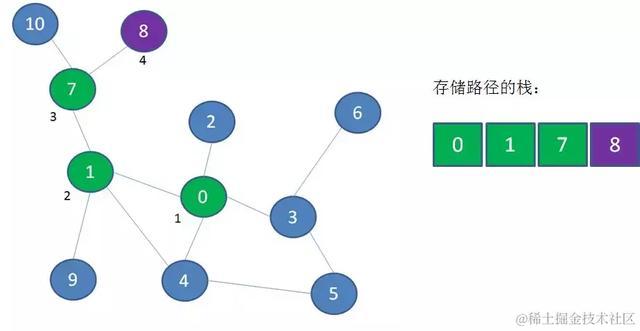 漫画算法：深度优先遍历 和 广度优先遍历