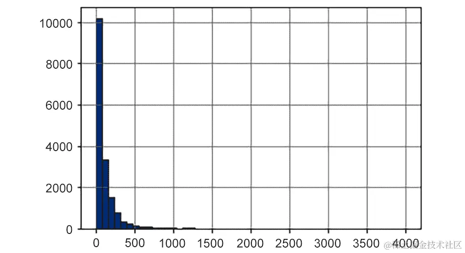 图 8.14：游戏大小的分布