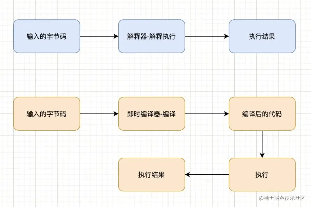 JVM的即时编译器及优化，一篇文章就够了