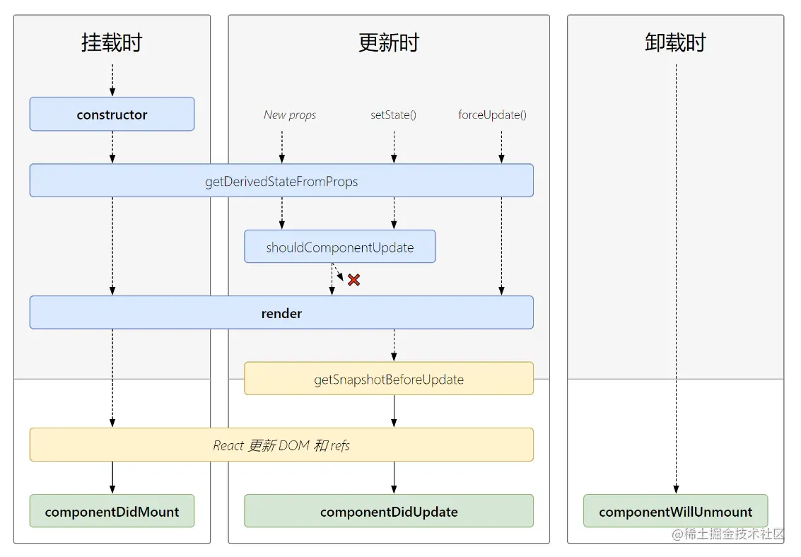 React LIfecycle New