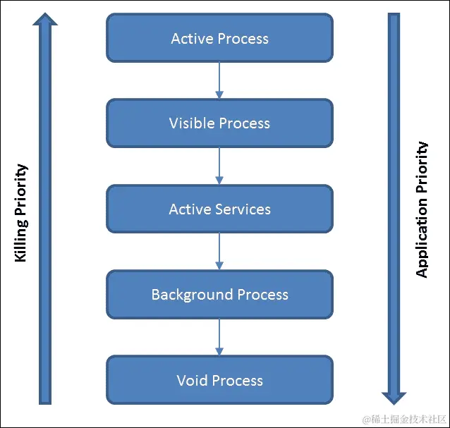 应用程序优先级