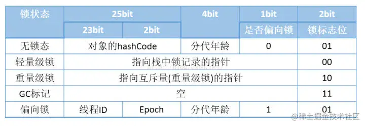 对象头的锁信息