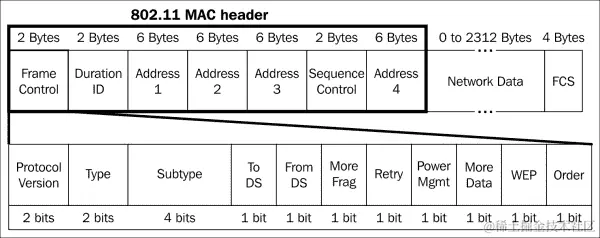 802.11 帧、类型和子类型