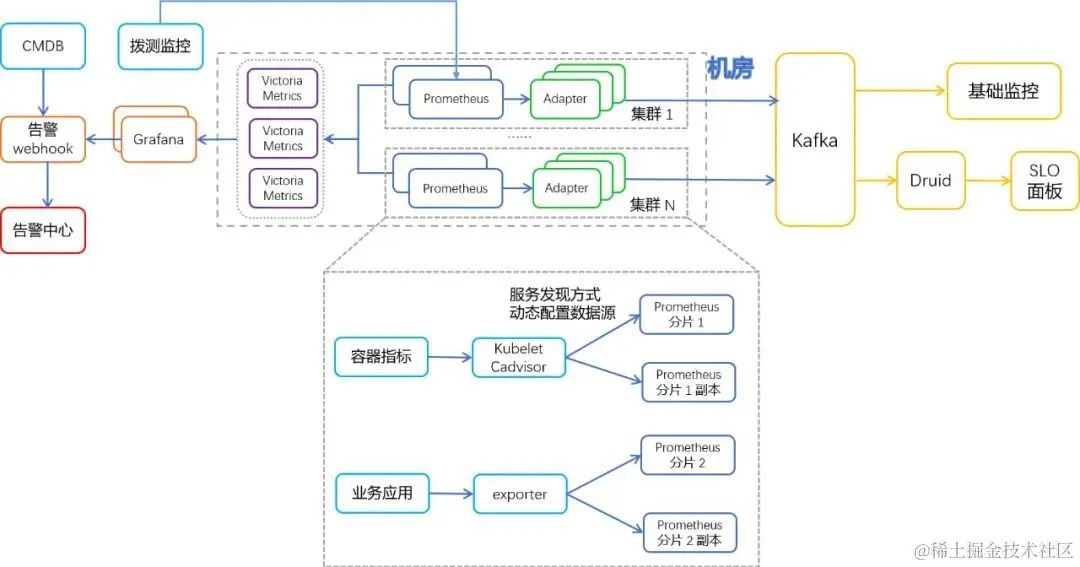 来源：vivo容器监控系统架构