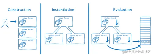 三个阶段。 构建从单个 JS 文件到多个模块记录。 实例化链接这些记录。 评估评估代码。