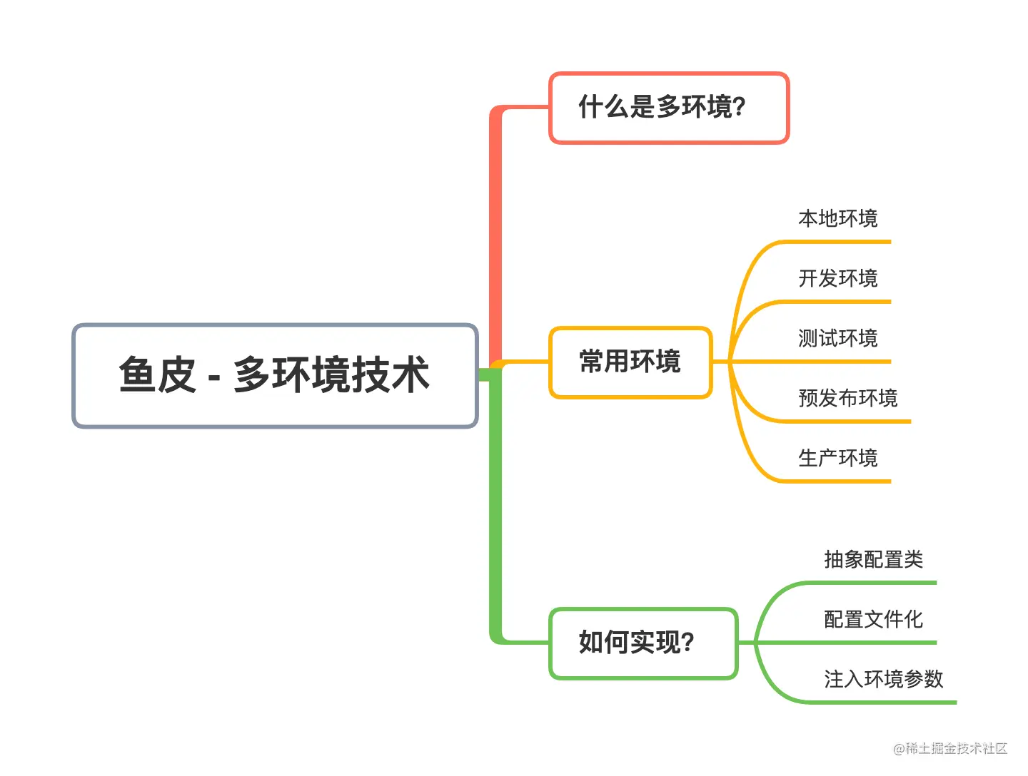 鱼皮 - 多环境技术大纲