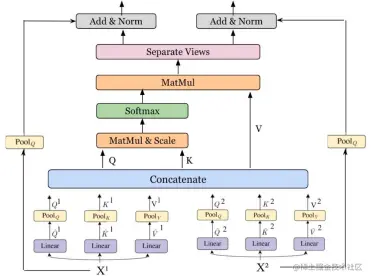 Cross attention block