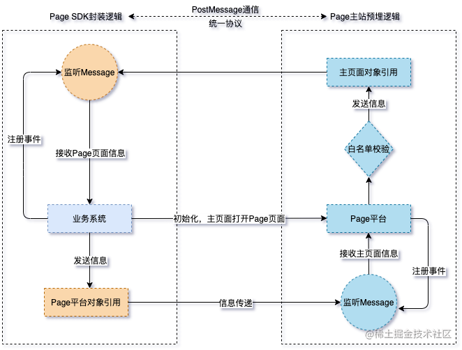 图8 Page-SDK流程图
