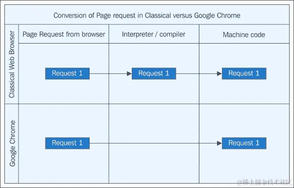 Google Chrome 中的 V8 引擎