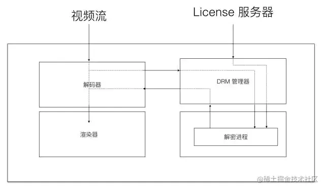 解码器、渲染器和 DRM 工作流程图.png