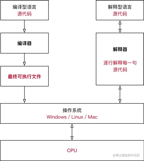 编译型语言和解释型语言的执行流程