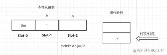 从位运算表达式中看JVM的栈帧设计