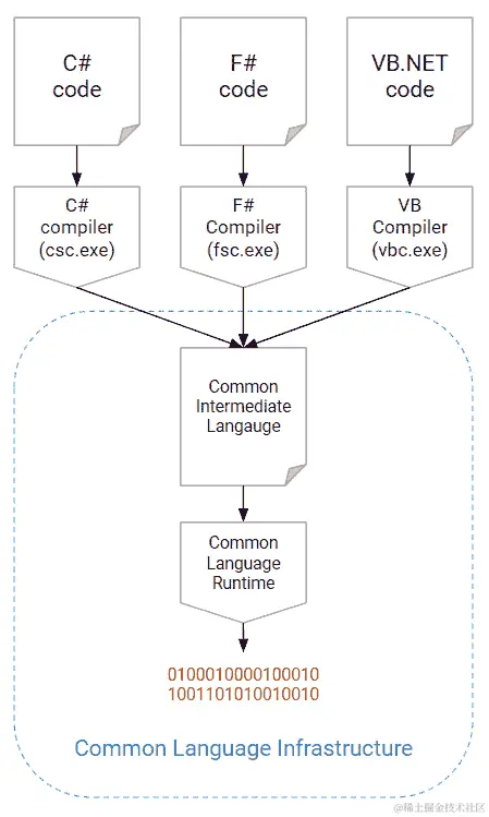 图 1.1 - CLI 的高级功能图示
