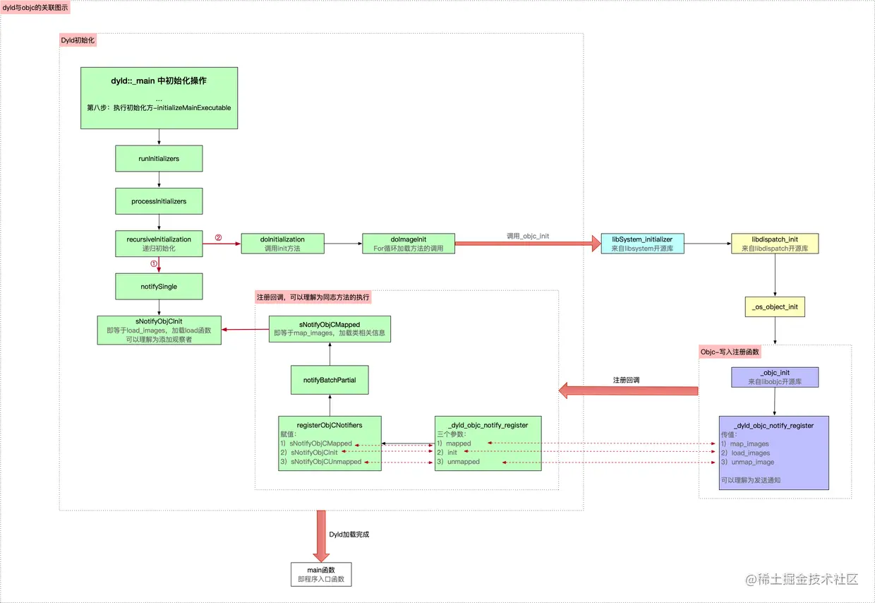 dyld与Objc关联图示