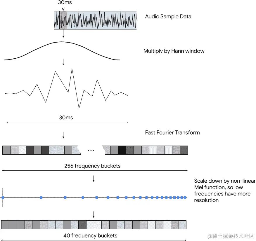 特征生成过程的图表。