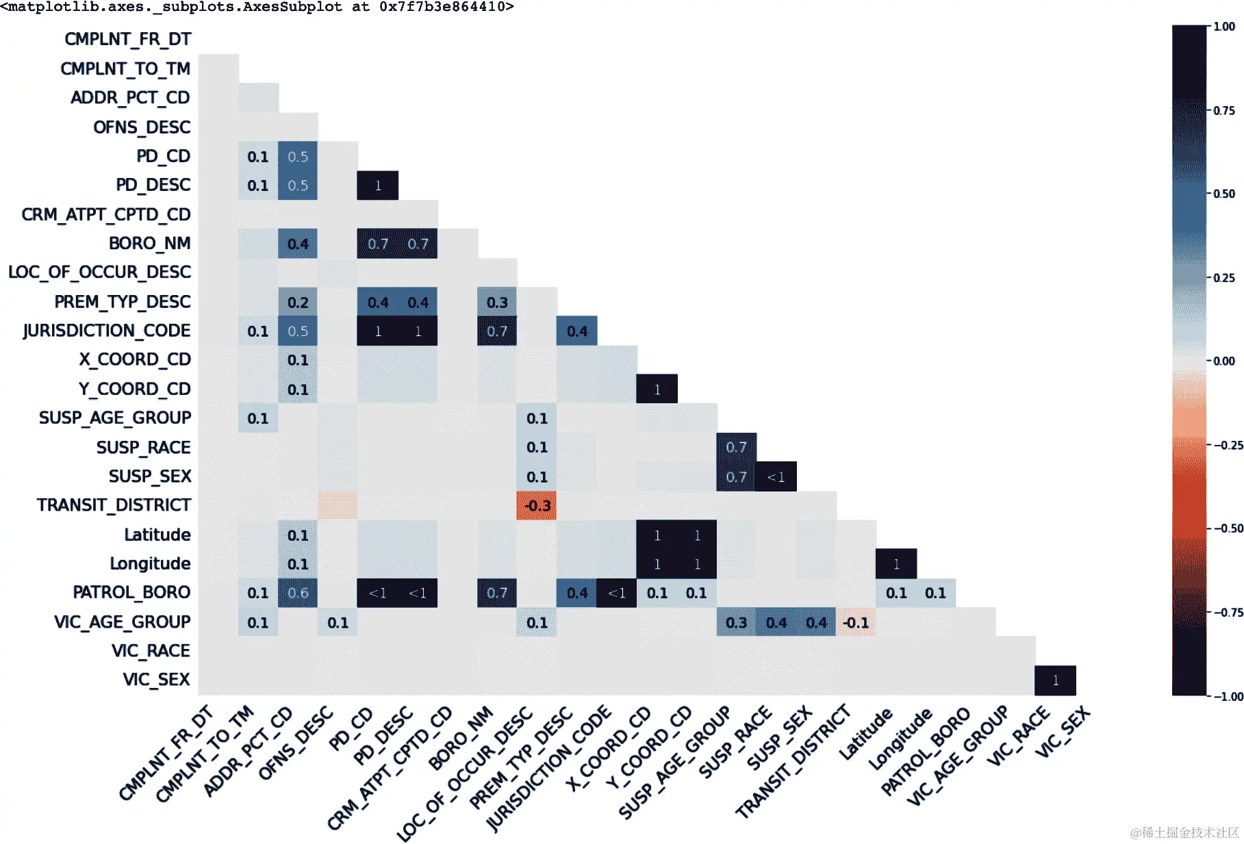 空值数据热图（NYPD）