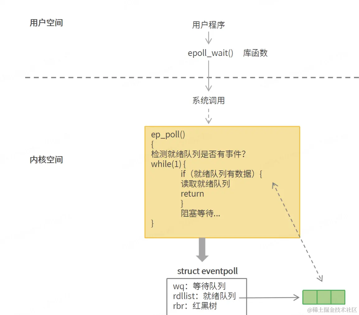 IO模型介绍（select、poll、epoll）