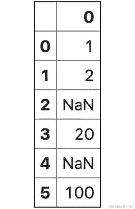 图 3.6 - 包含 NaN 值的 Series 框架的表
