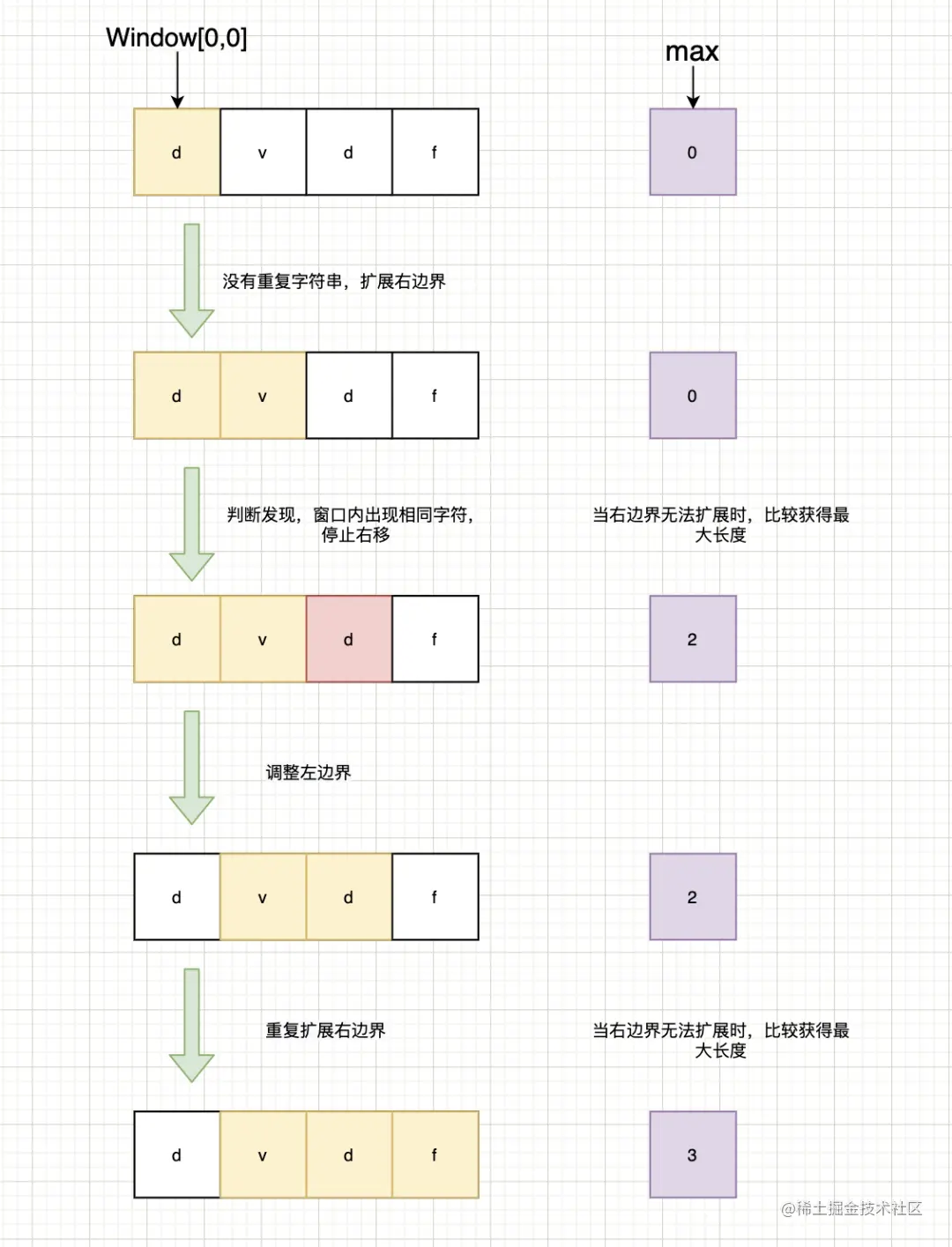 面试官：如何找出字符串中无重复最长子串？